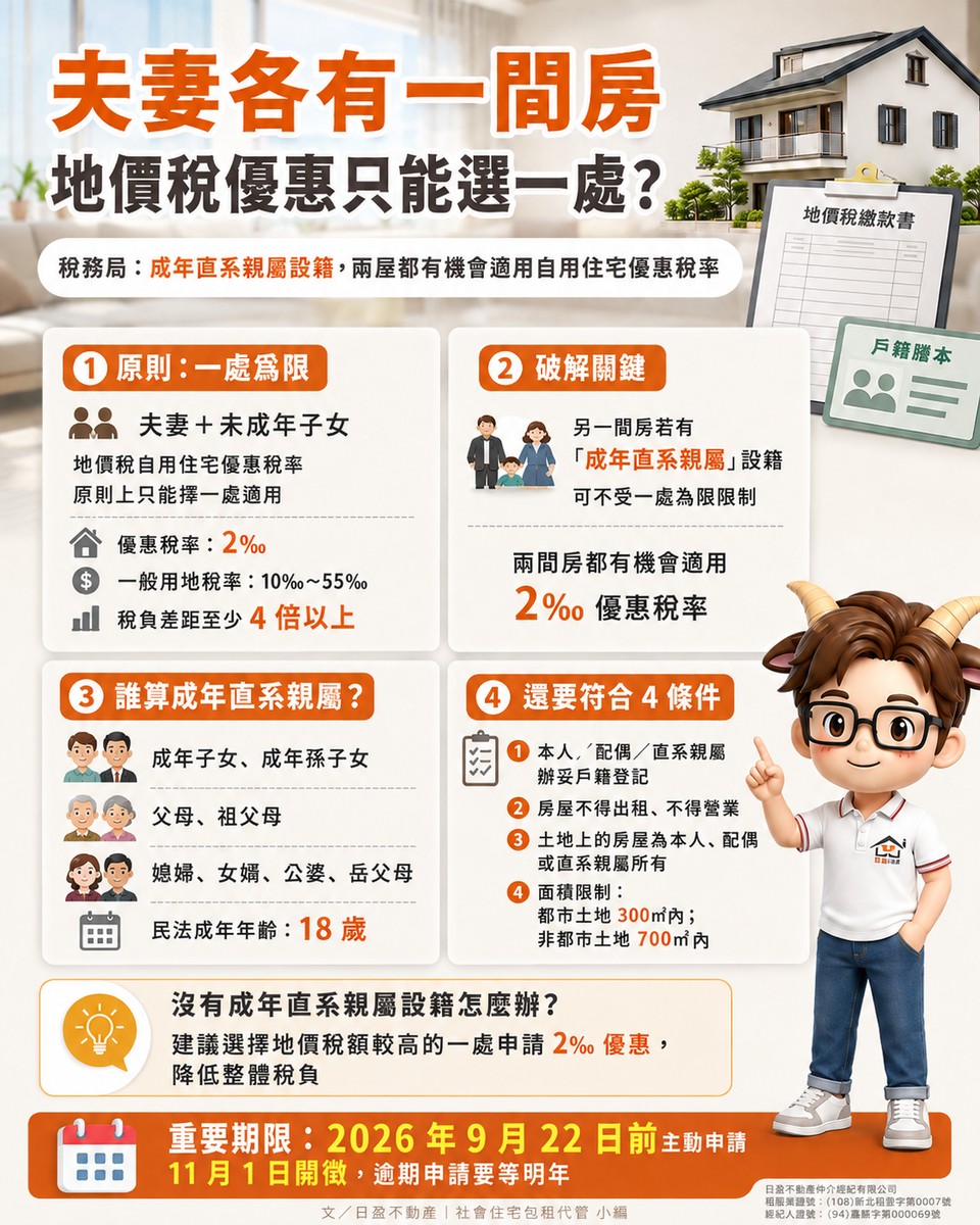 夫妻各有一間房，地價稅優惠只能選一處？稅務局：成年直系親屬設籍可破解！
