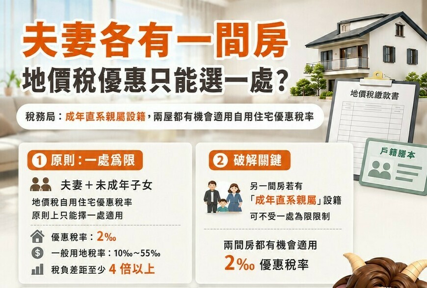 夫妻各有一間房，地價稅優惠只能選一處？稅務局：成年直系親屬設籍可破解！