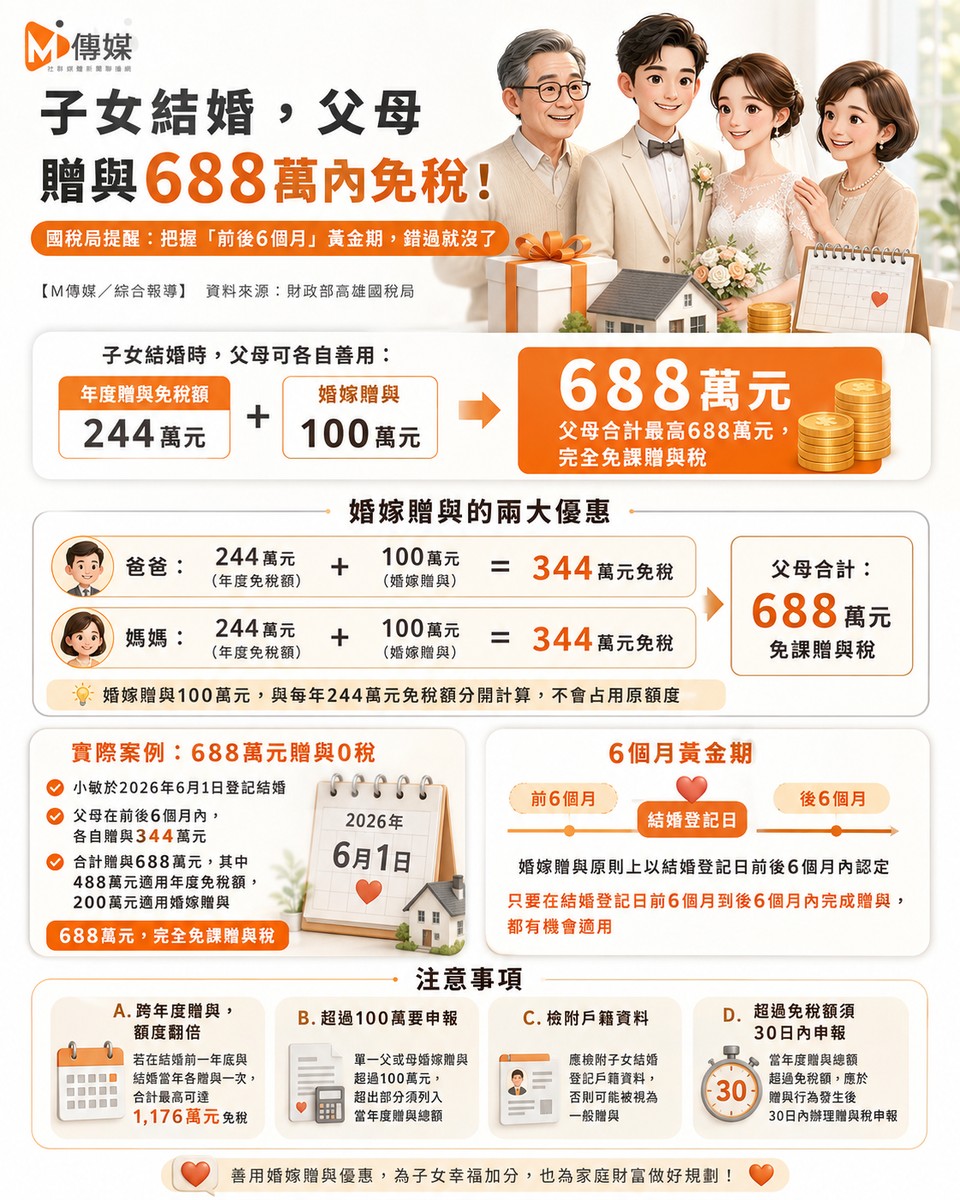 子女結婚，父母贈與688萬內免稅！國稅局：把握「前後6個月」黃金期，錯過就沒了