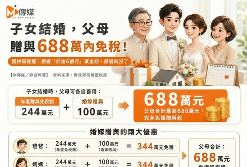 子女結婚，父母贈與688萬內免稅！國稅局：把握「前後6個月」黃金期，錯過就沒了