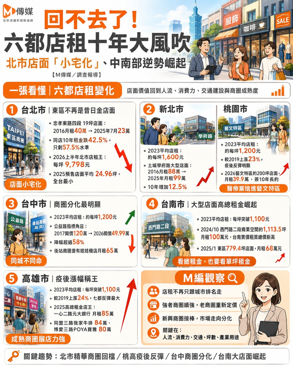 回不去了！六都店租十年大風吹 北市店面「小宅化」、中南部逆勢崛起