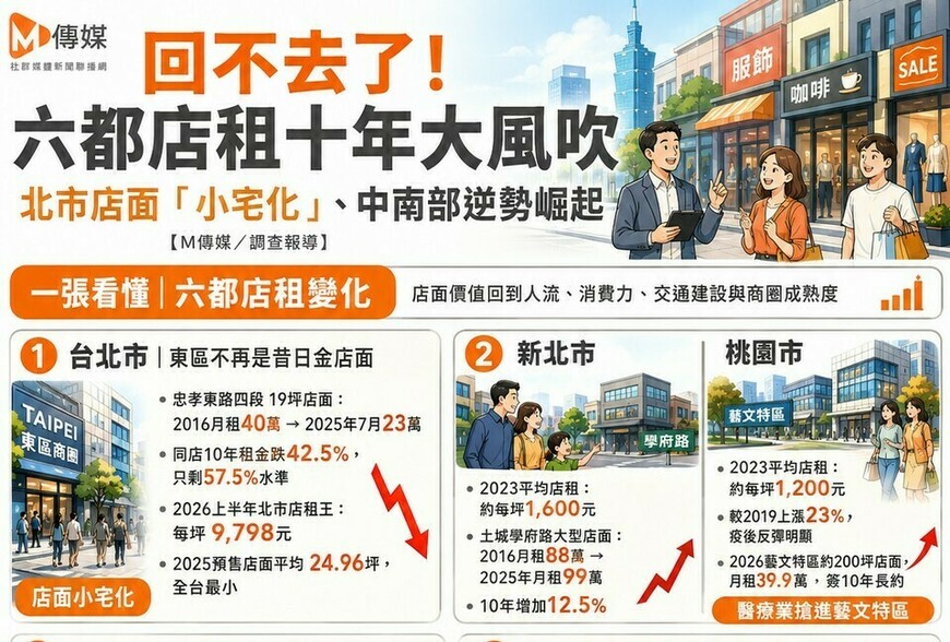 回不去了！六都店租十年大風吹 北市店面「小宅化」、中南部逆勢崛起
