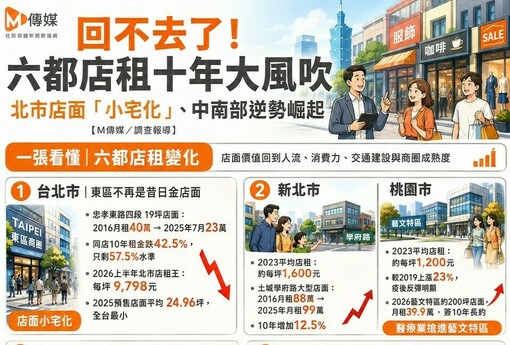 回不去了！六都店租十年大風吹 北市店面「小宅化」、中南部逆勢崛起