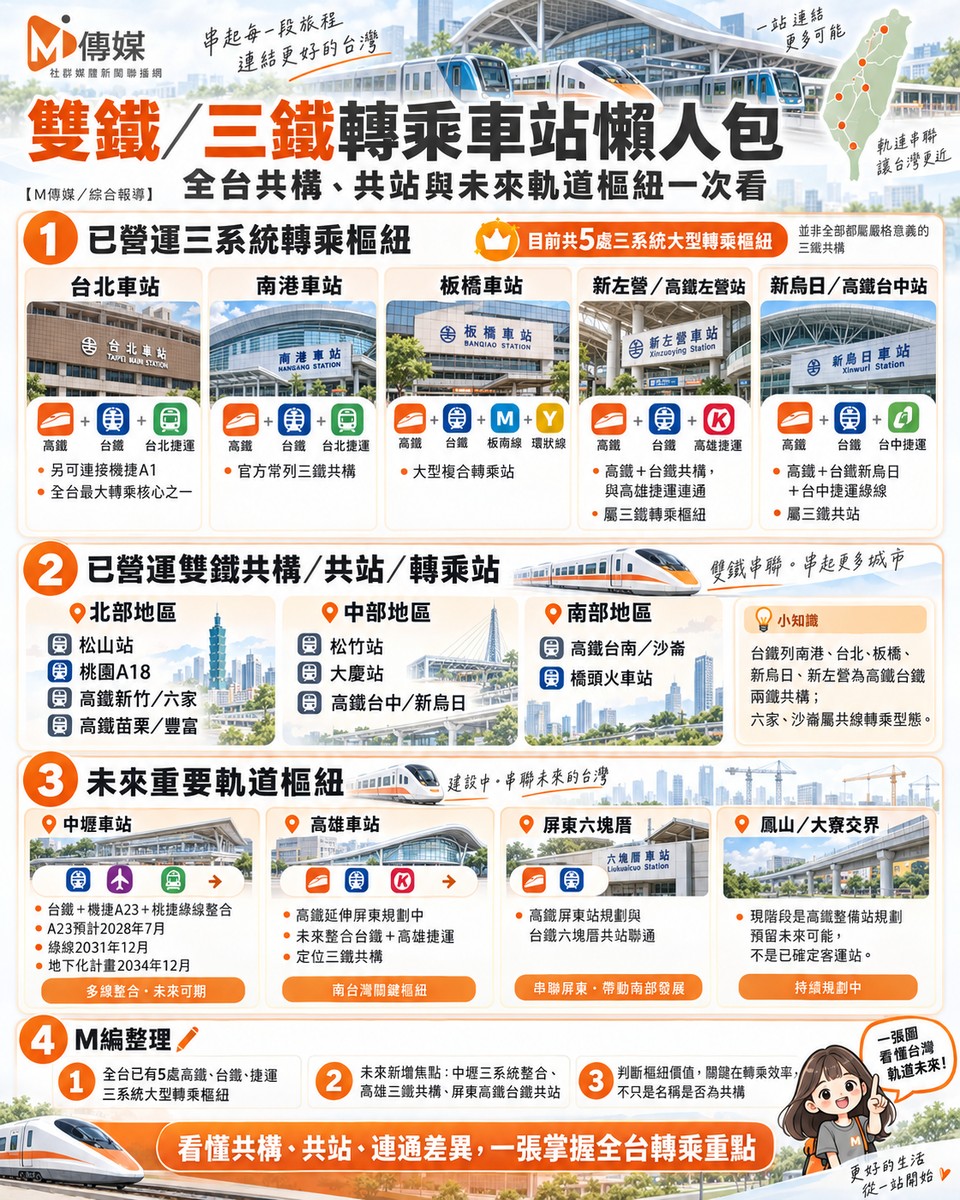 雙鐵／三鐵轉乘車站懶人包　全台共構、共站與未來軌道樞紐一次看