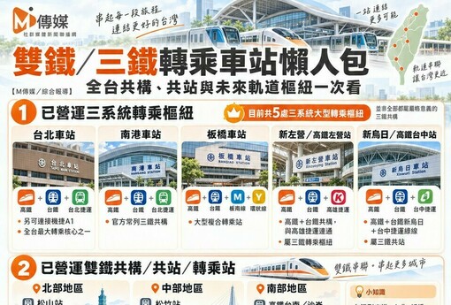 雙鐵／三鐵轉乘車站懶人包　全台共構、共站與未來軌道樞紐一次看