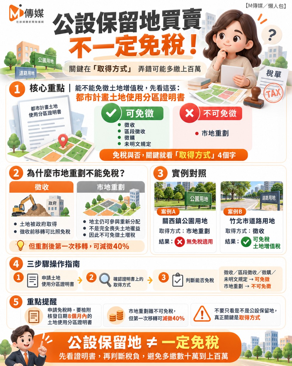 公設保留地買賣不一定免稅！關鍵在「這兩個字」 弄錯可能多繳上百萬