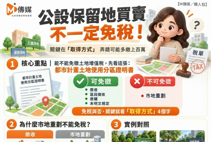 公設保留地買賣不一定免稅！關鍵在「這兩個字」 弄錯可能多繳上百萬