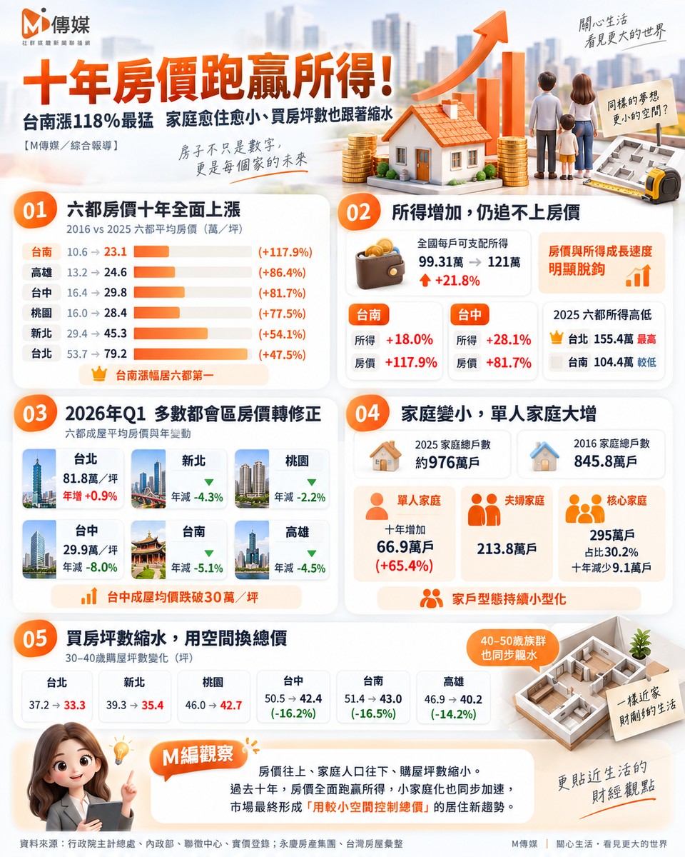 十年房價跑贏所得！台南漲118%最猛　家庭愈住愈小、買房坪數也跟著縮水