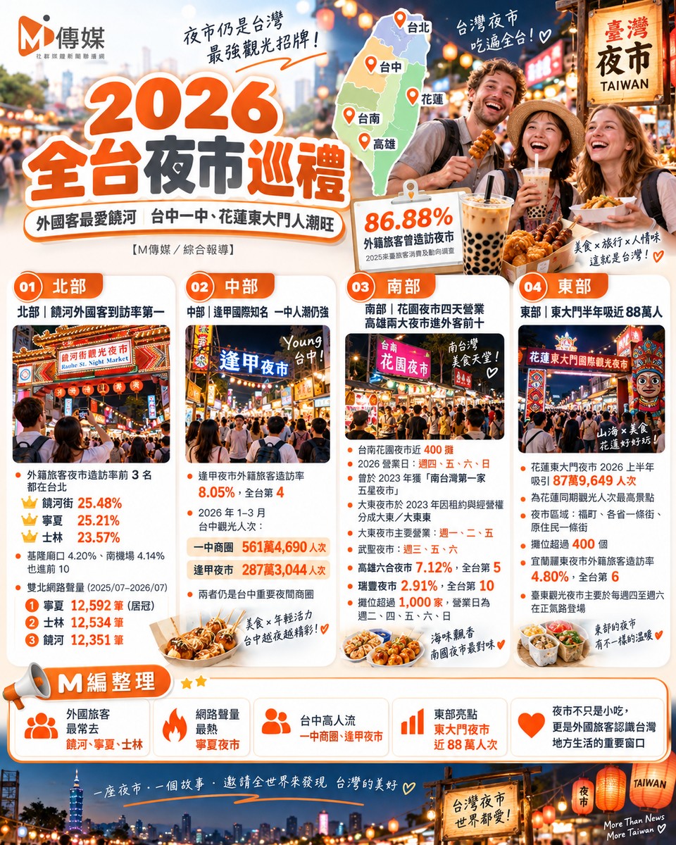 2026全台夜市巡禮｜外國客最愛饒河　台中一中、花蓮東大門人潮旺