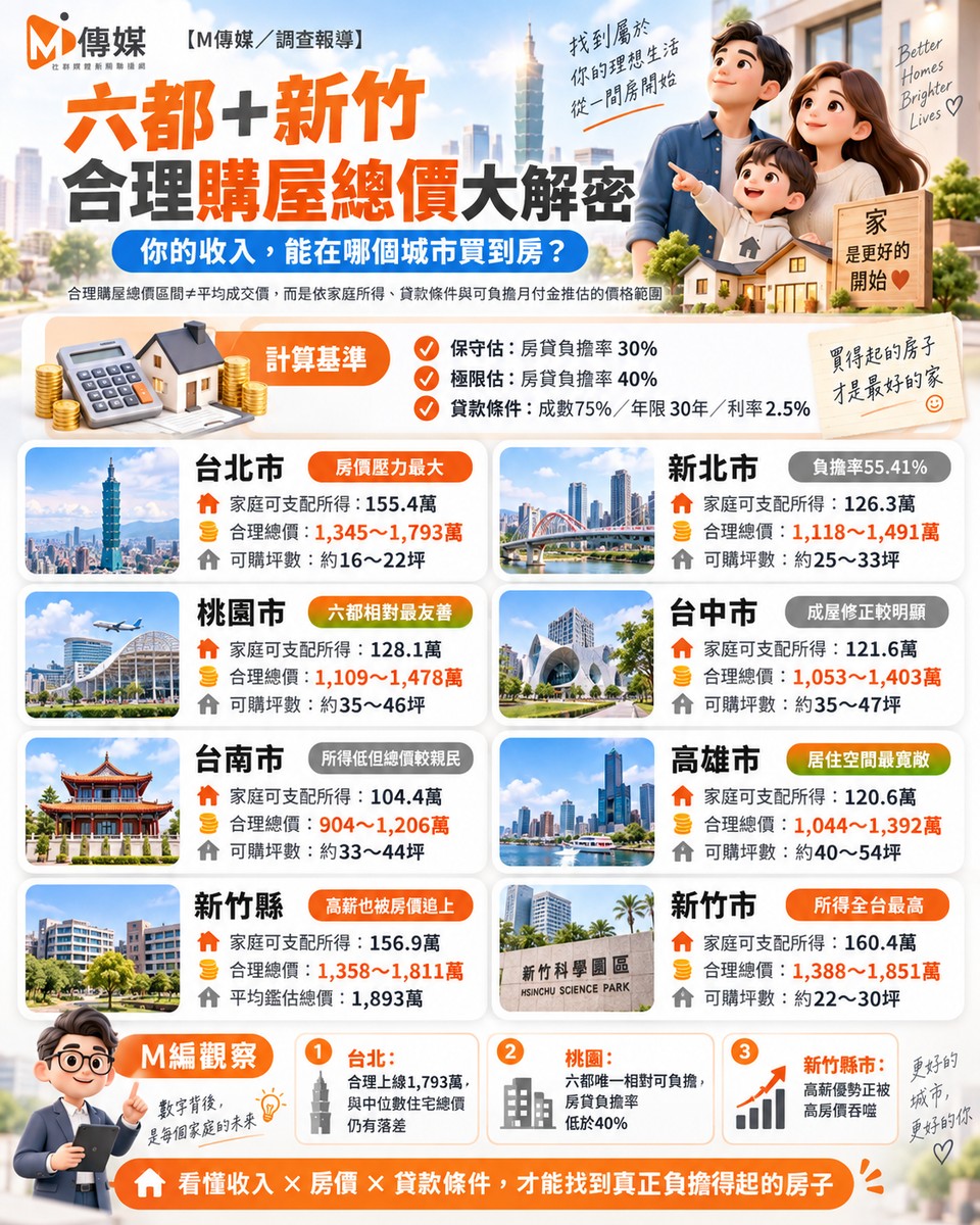 高房價把人往外推!台北10年淨遷出27萬人 桃園、台中成2026人口磁吸王