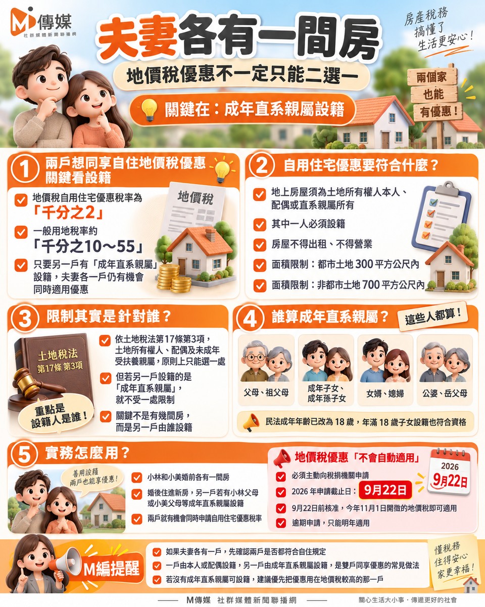 夫妻各有一間房，地價稅優惠只能二選一？破解「一處為限」的關鍵在「成年直系親屬」