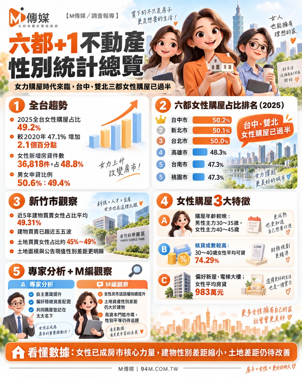 六都+1不動產性別統計總覽｜「女力購屋」時代來臨，台中、雙北三都女性購屋已過半