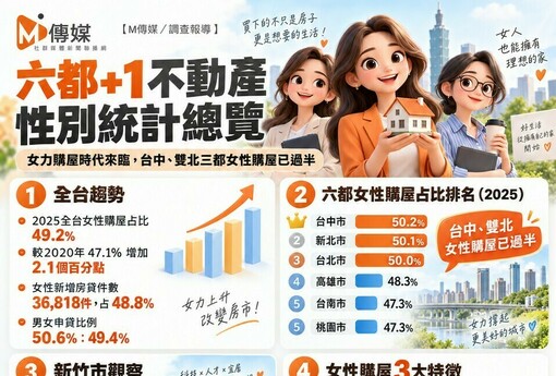 六都+1不動產性別統計總覽｜「女力購屋」時代來臨，台中、雙北三都女性購屋已過半