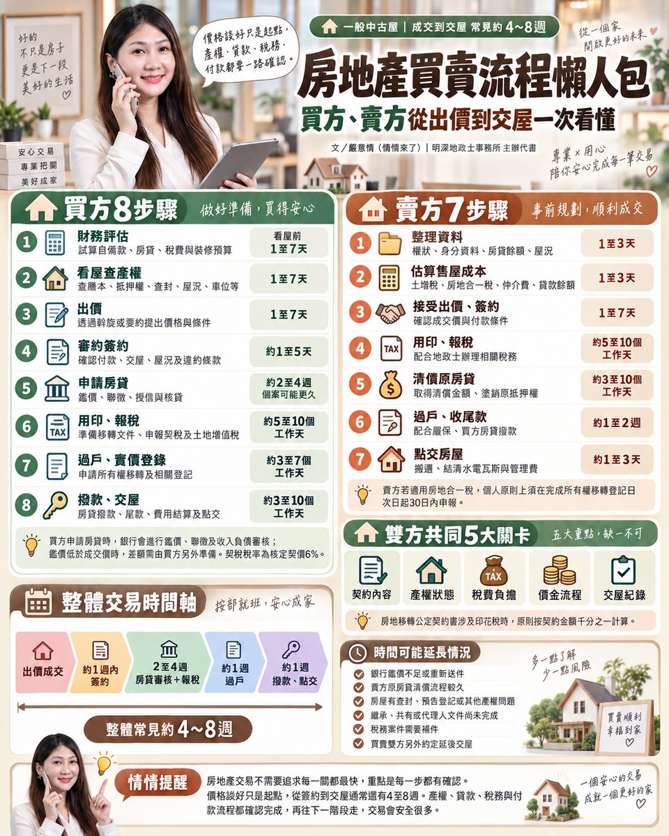 房地產買賣流程懶人包｜買方、賣方從出價到交屋一次看懂