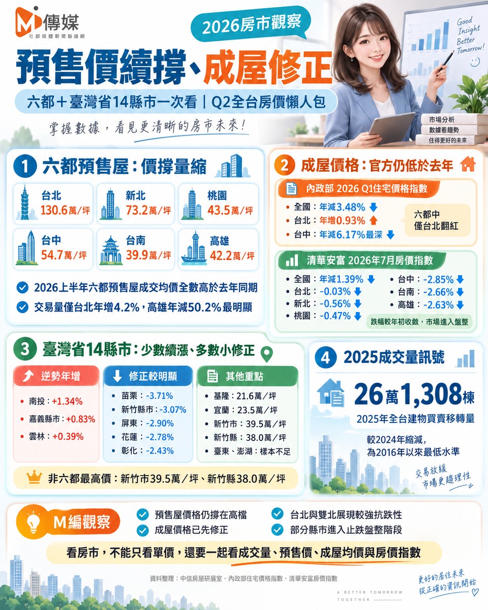 預售價續撐、成屋修正 六都+臺灣省14縣市一次看|Q2全台房價懶人包