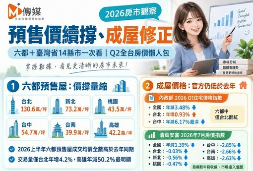 預售價續撐、成屋修正　六都＋臺灣省14縣市一次看｜Q2全台房價懶人包