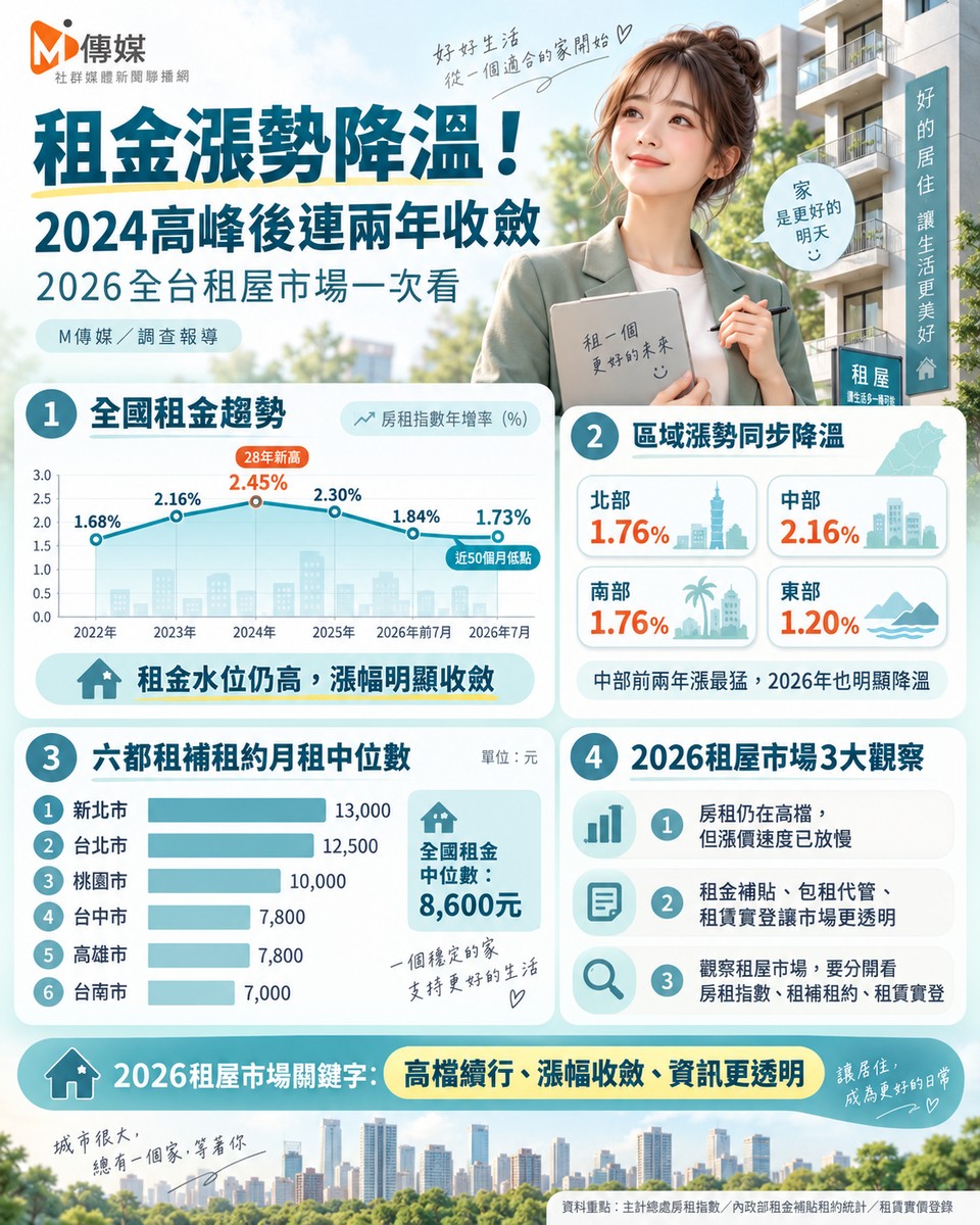 租金漲勢降溫！2024高峰後連兩年收斂　2026全台租屋市場一次看