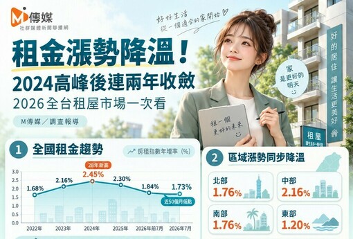 租金漲勢降溫！2024高峰後連兩年收斂　2026全台租屋市場一次看