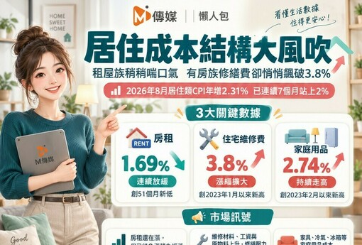 居住成本結構大風吹：租屋族稍稍喘口氣，有房族修繕費卻悄悄飆破3.8%