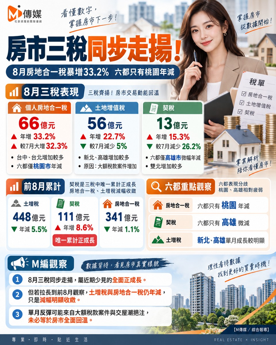 房市三稅同步走揚!8月房地合一稅暴增33.2% 六都只有「這」在跌