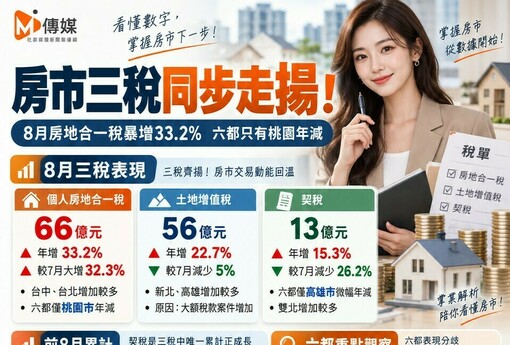 房市三稅同步走揚！8月房地合一稅暴增33.2% 六都只有「這」在跌