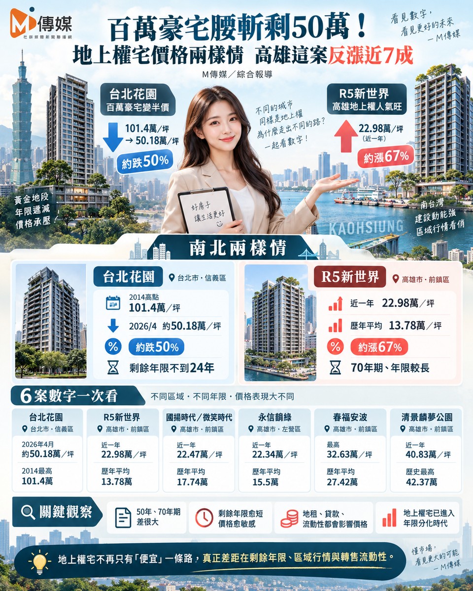 百萬豪宅腰斬剩50萬!地上權宅價格兩樣情 高雄這案反漲近7成