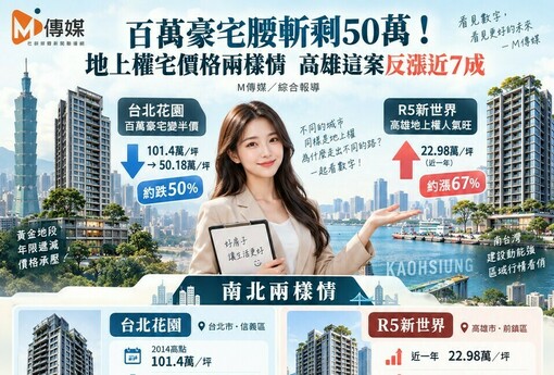 百萬豪宅腰斬剩50萬！地上權宅價格兩樣情　高雄這案反漲近7成