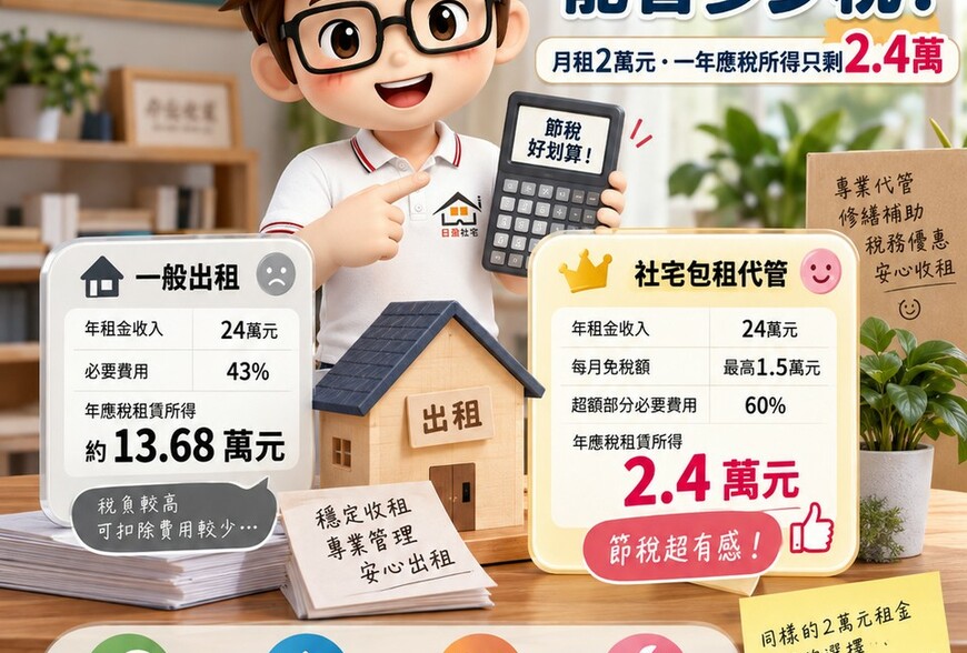 加入包租代管能省多少稅｜月租2萬元一年應稅所得只剩2.4萬