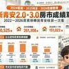 新青安2.0、3.0房市成績單｜2022～2026買賣移轉與青安核貸一次看