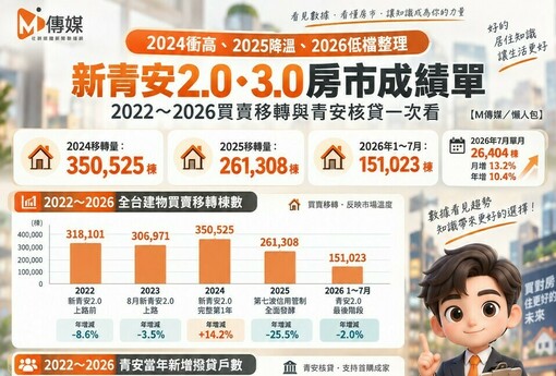 新青安2.0、3.0房市成績單｜2022～2026買賣移轉與青安核貸一次看