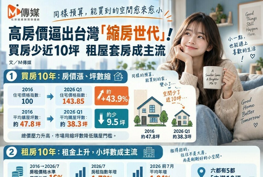 「縮房世代」來臨！買房少10坪、租房只剩套房！房價10年漲4成
