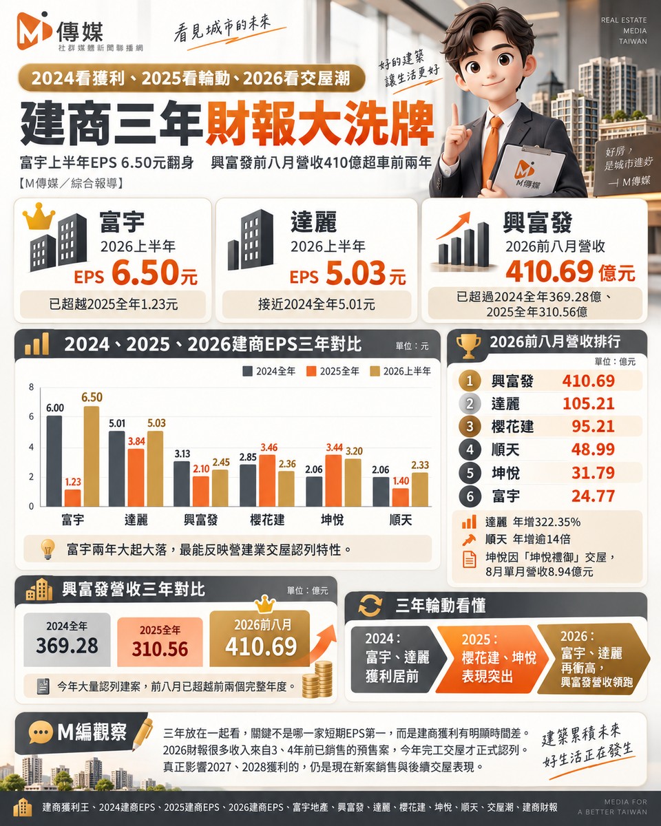 建商三年財報大洗牌|富宇上半年EPS 6.50元翻身 興富發前八月營收410億超車前兩年