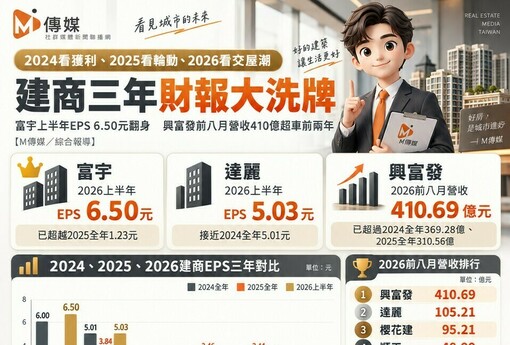 建商三年財報大洗牌｜富宇上半年EPS 6.50元翻身　興富發前八月營收410億超車前兩年