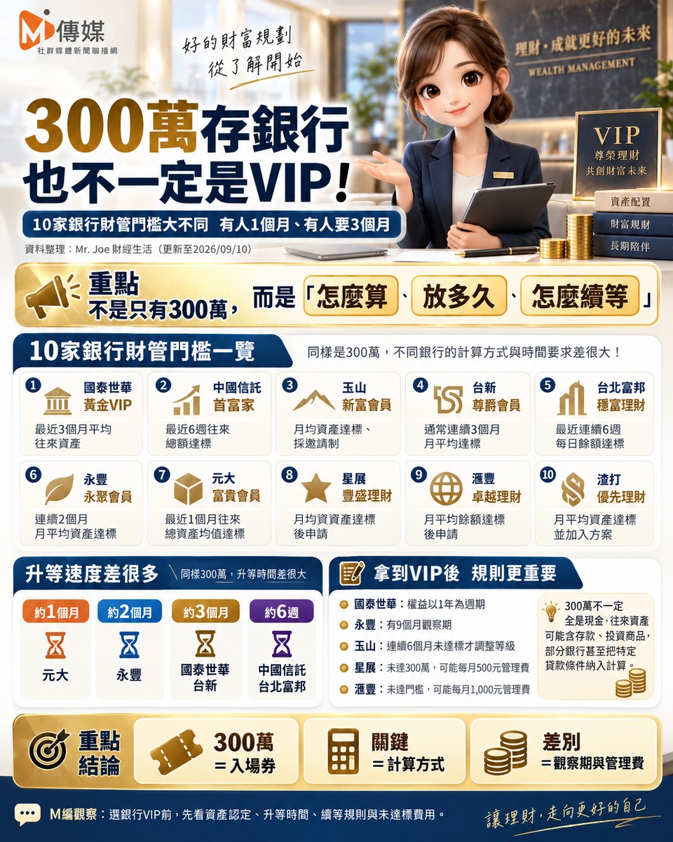 300萬存銀行也不一定是VIP!10家銀行財管門檻大不同 有人撐1個月、有人要3個月