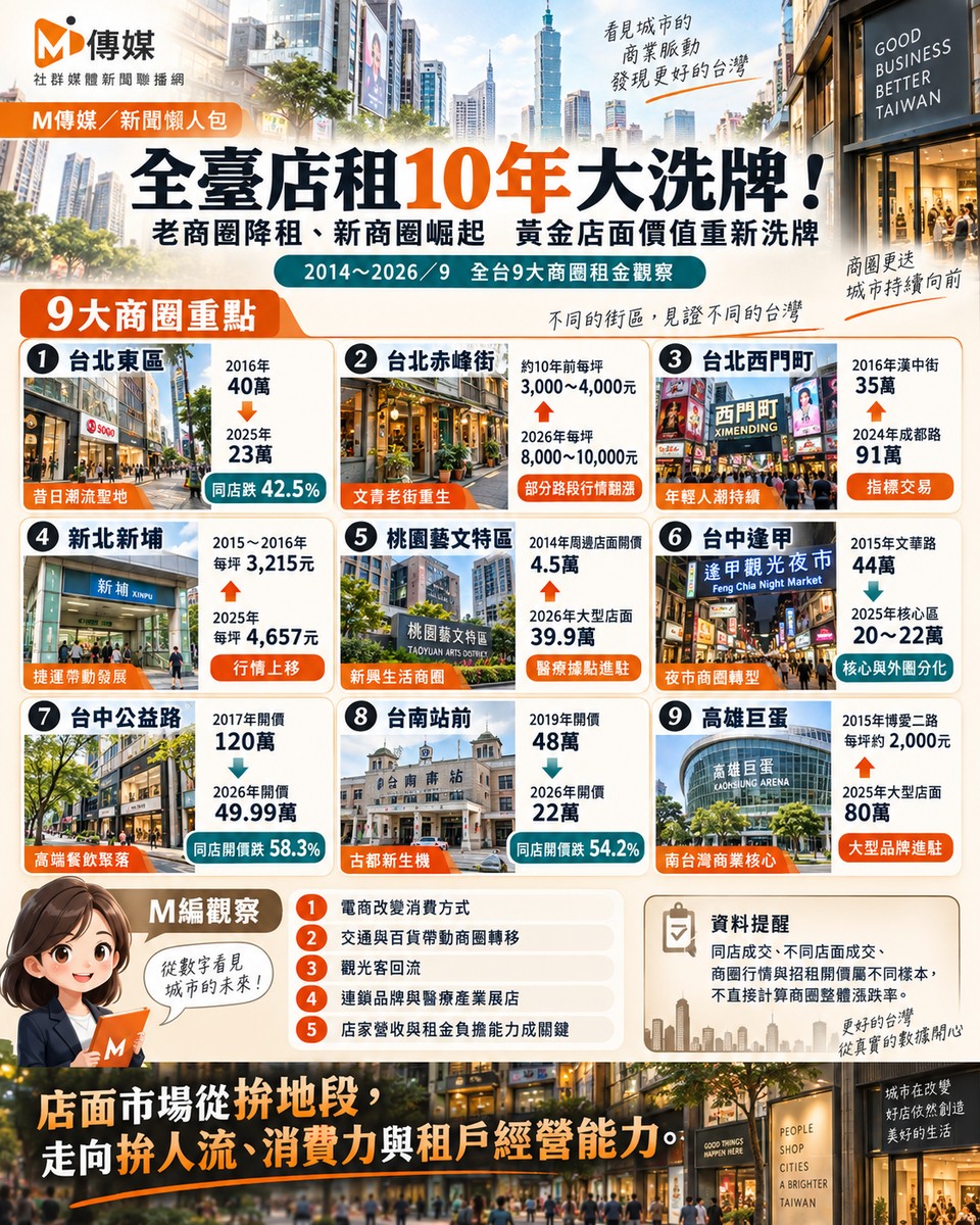 全臺店租10年大洗牌!老商圈降租、新商圈崛起 黃金店面價值重新洗牌