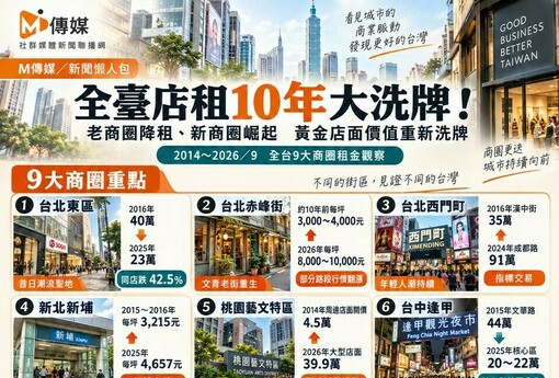 全臺店租10年大洗牌！老商圈降租、新商圈崛起　黃金店面價值重新洗牌