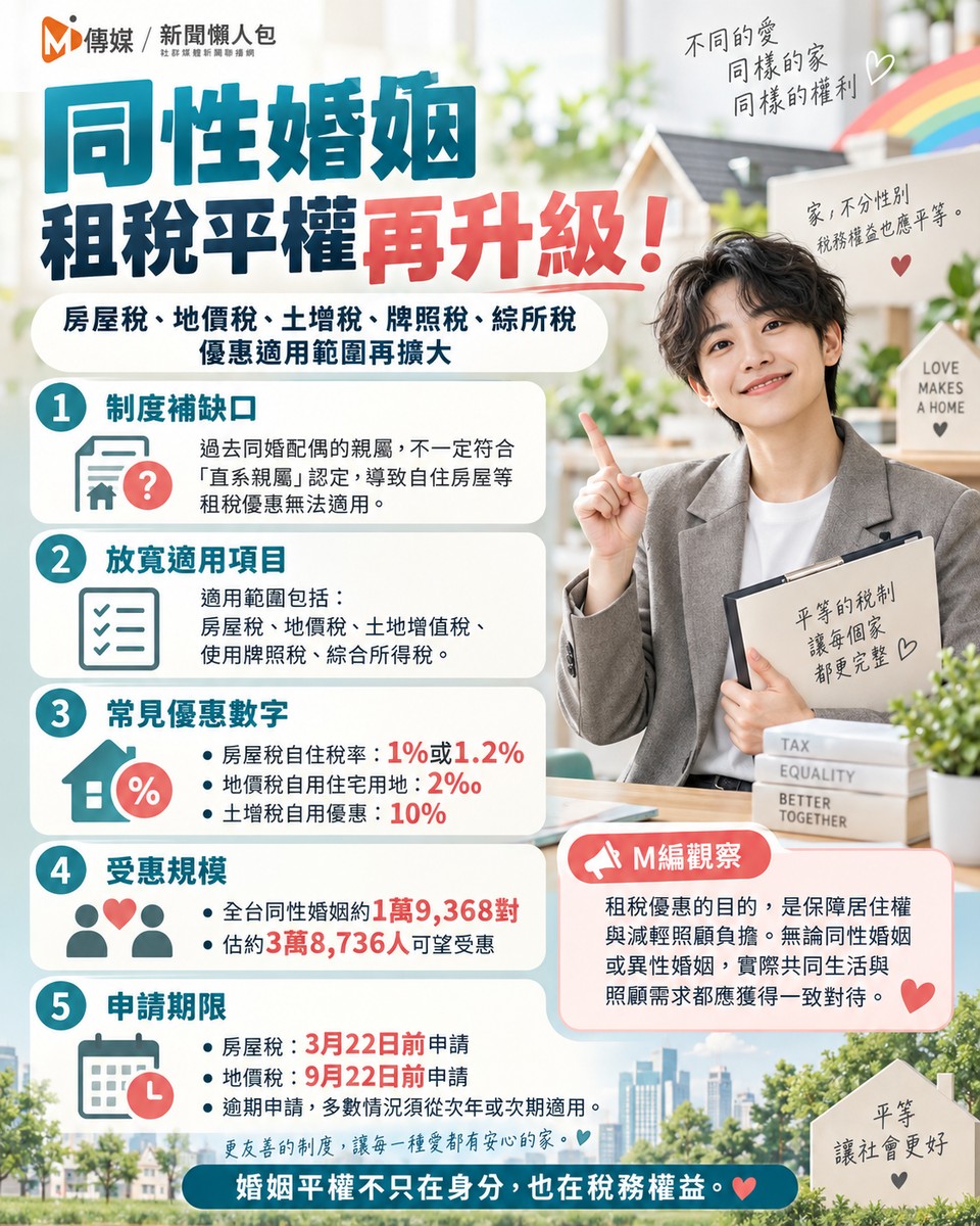 同性婚姻租稅平權再升級！財政部放寬親屬認定 房屋稅、地價稅、土增稅皆適用