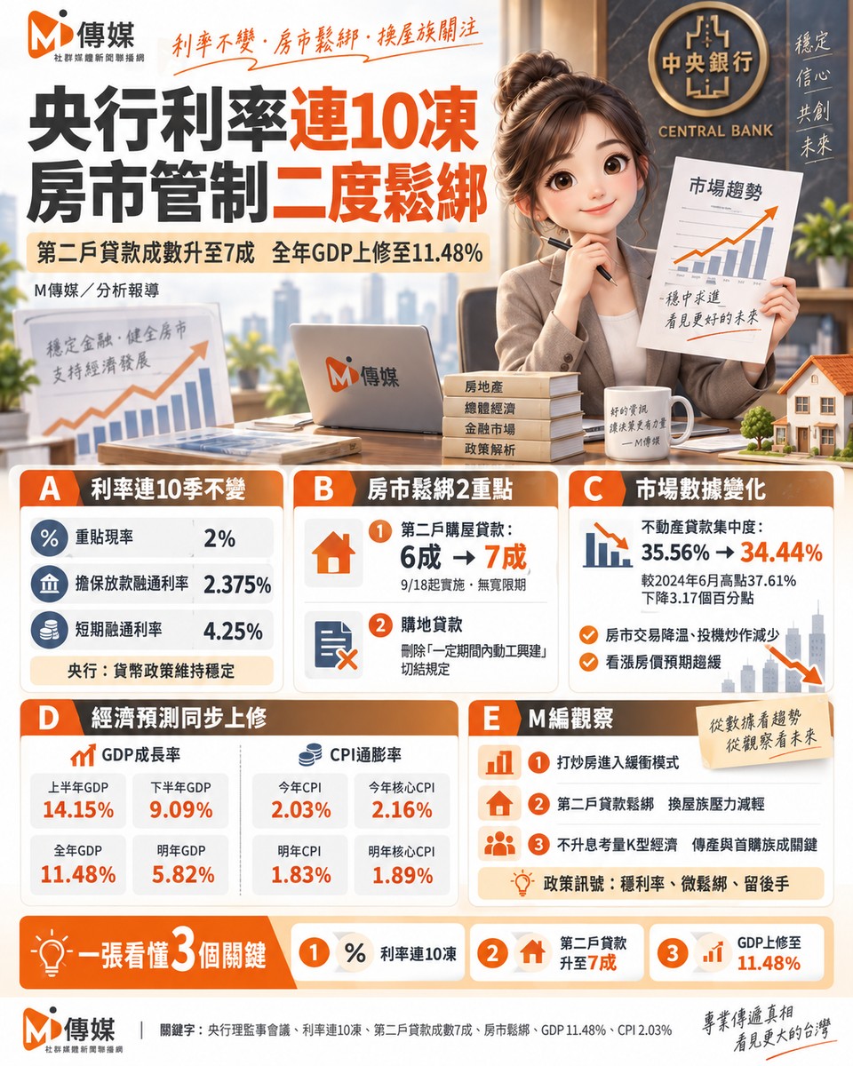 央行利率連10凍、房市管制二度鬆綁！第二戶貸款成數升至7成 楊金龍：我們走我們的路