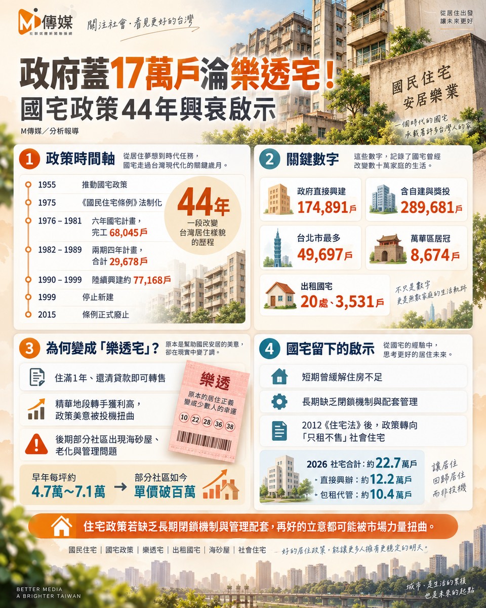 政府蓋17萬戶淪樂透宅!國宅政策44年興衰啟示