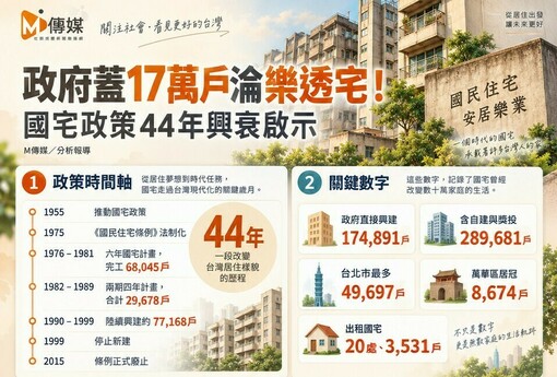 政府蓋17萬戶淪樂透宅！國宅政策44年興衰啟示