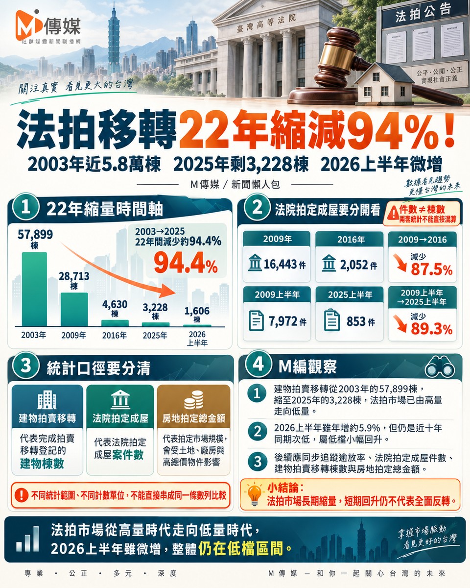 法拍移轉22年縮減94%！2003年近5.8萬棟　2025年剩3,228棟、2026上半年微增