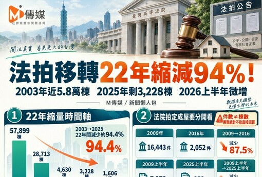 法拍移轉22年縮減94%！2003年近5.8萬棟　2025年剩3,228棟、2026上半年微增