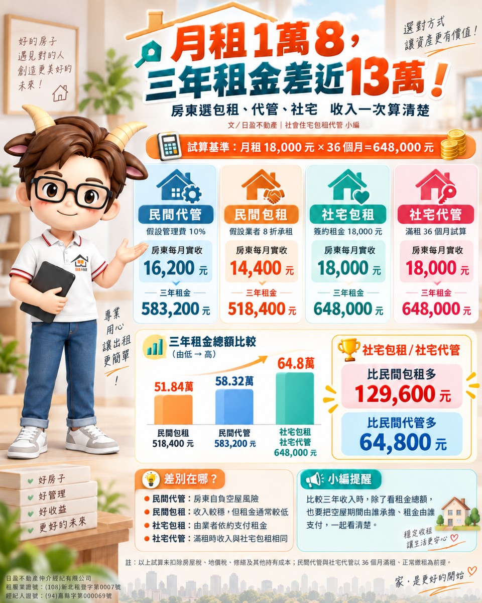 月租1萬8，三年租金差近13萬！房東選包租、代管、社宅　收入一次算清楚