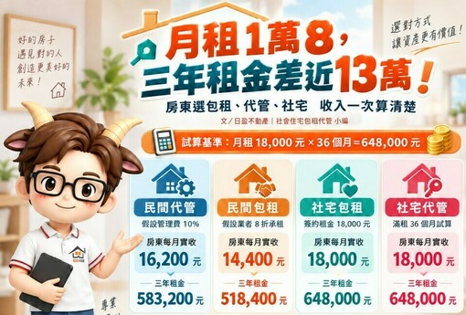 月租1萬8，三年租金差近13萬！房東選包租、代管、社宅　收入一次算清楚