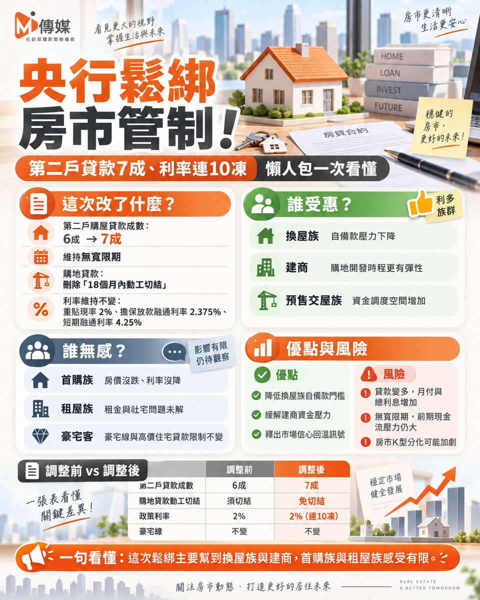 央行鬆綁房市管制！第二戶貸款7成、利率連10凍 懶人包帶你一次看懂