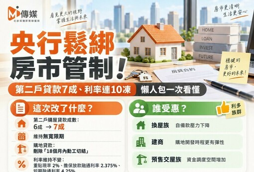 央行鬆綁房市管制！第二戶貸款7成、利率連10凍 懶人包帶你一次看懂