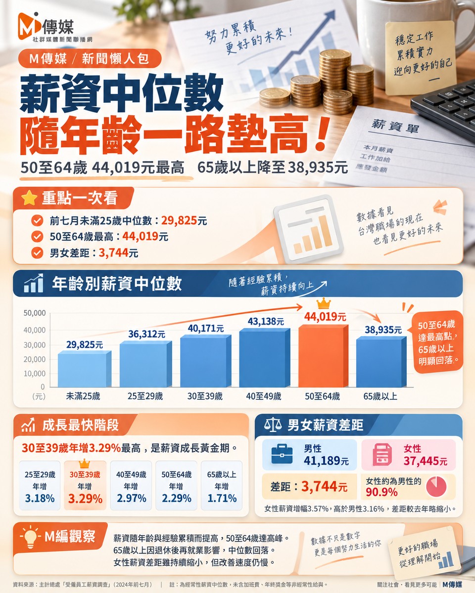薪資中位數隨年齡一路墊高！50至64歲44,019元最高 65歲以上降至38,935元