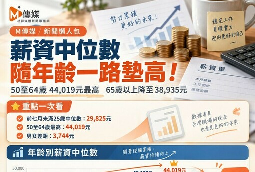 薪資中位數隨年齡一路墊高！50至64歲44,019元最高 65歲以上降至38,935元