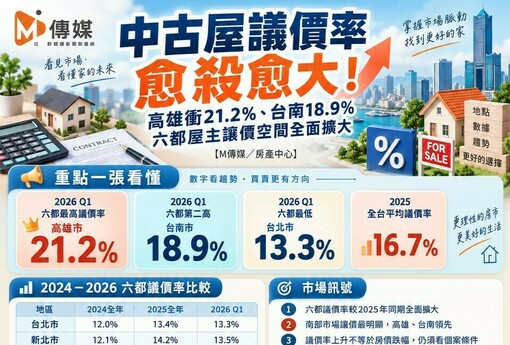 中古屋議價率愈殺愈大！高雄衝21.2%、台南18.9%　六都屋主讓價空間全面擴大