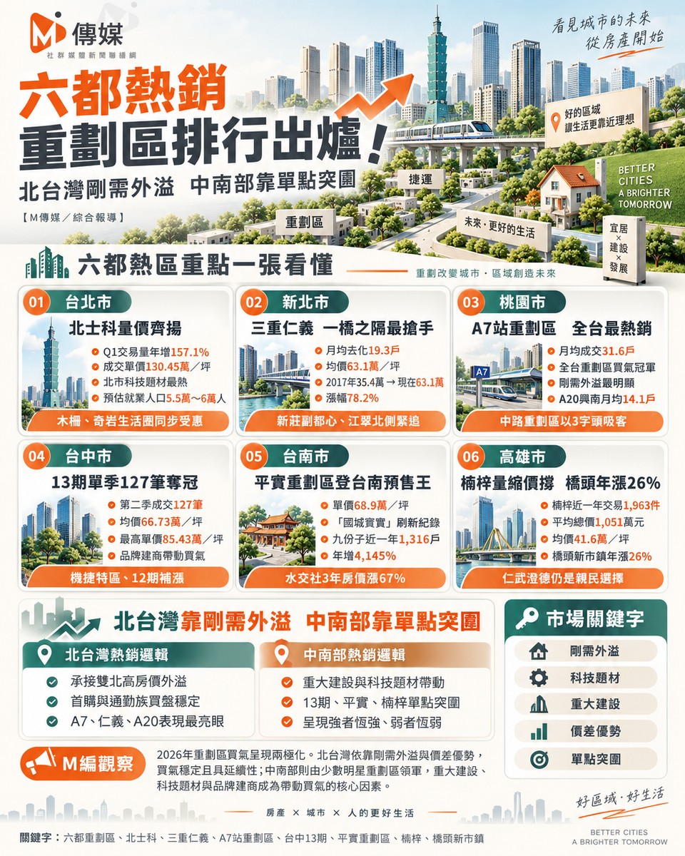 六都熱銷重劃區排行出爐！北台灣剛需外溢 中南部靠單點突圍